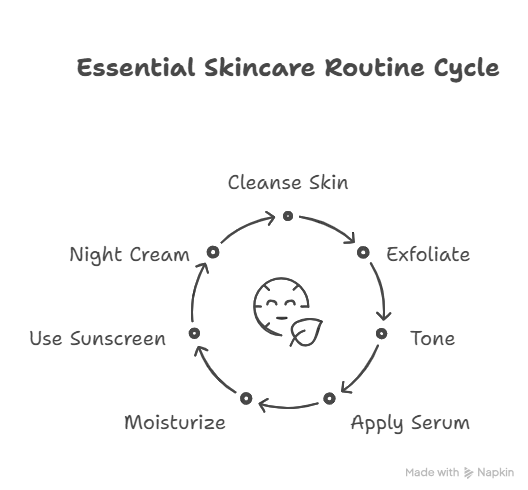 A Guide to Skincare Routines-7 Proven Skincare Routines for Timeless Radiance